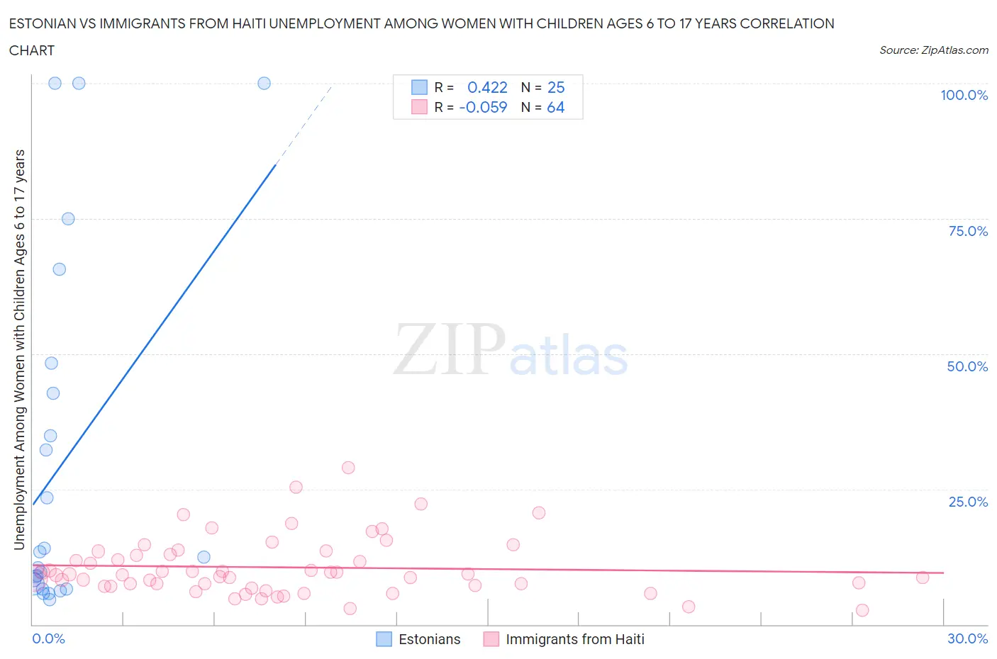 Estonian vs Immigrants from Haiti Unemployment Among Women with Children Ages 6 to 17 years