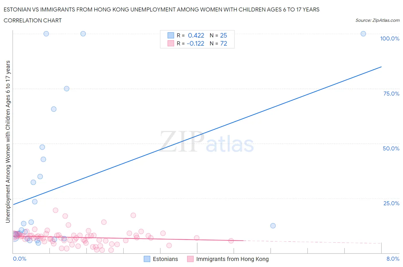 Estonian vs Immigrants from Hong Kong Unemployment Among Women with Children Ages 6 to 17 years
