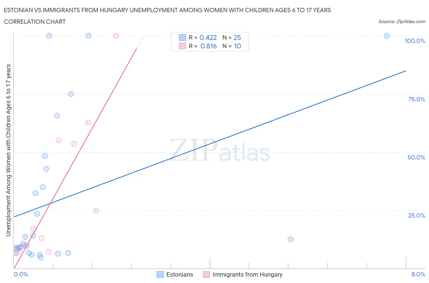 Estonian vs Immigrants from Hungary Unemployment Among Women with Children Ages 6 to 17 years