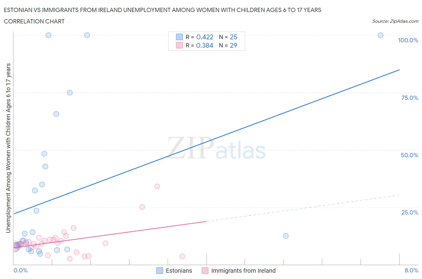 Estonian vs Immigrants from Ireland Unemployment Among Women with Children Ages 6 to 17 years