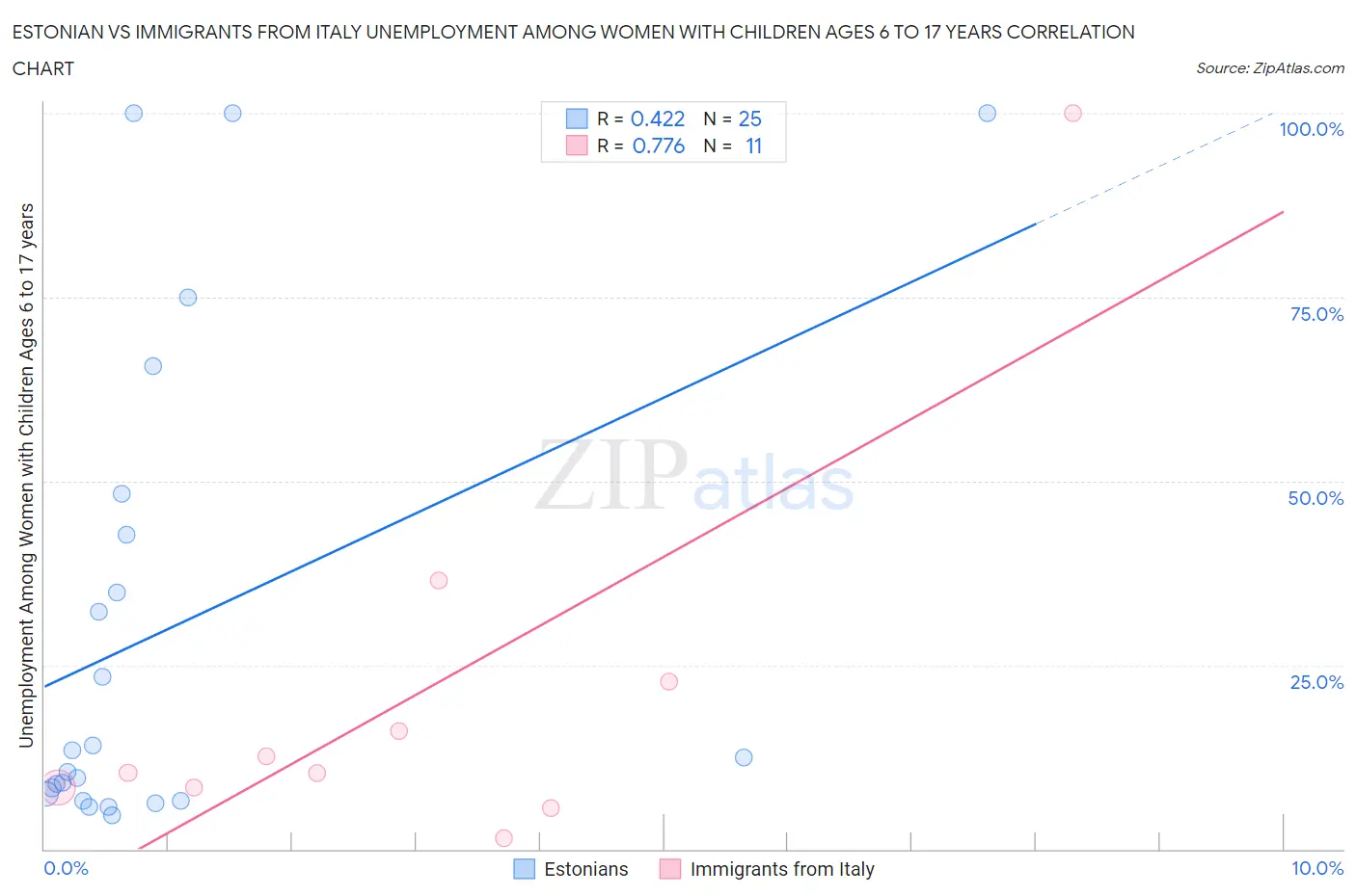 Estonian vs Immigrants from Italy Unemployment Among Women with Children Ages 6 to 17 years