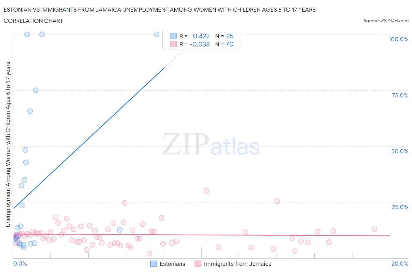 Estonian vs Immigrants from Jamaica Unemployment Among Women with Children Ages 6 to 17 years