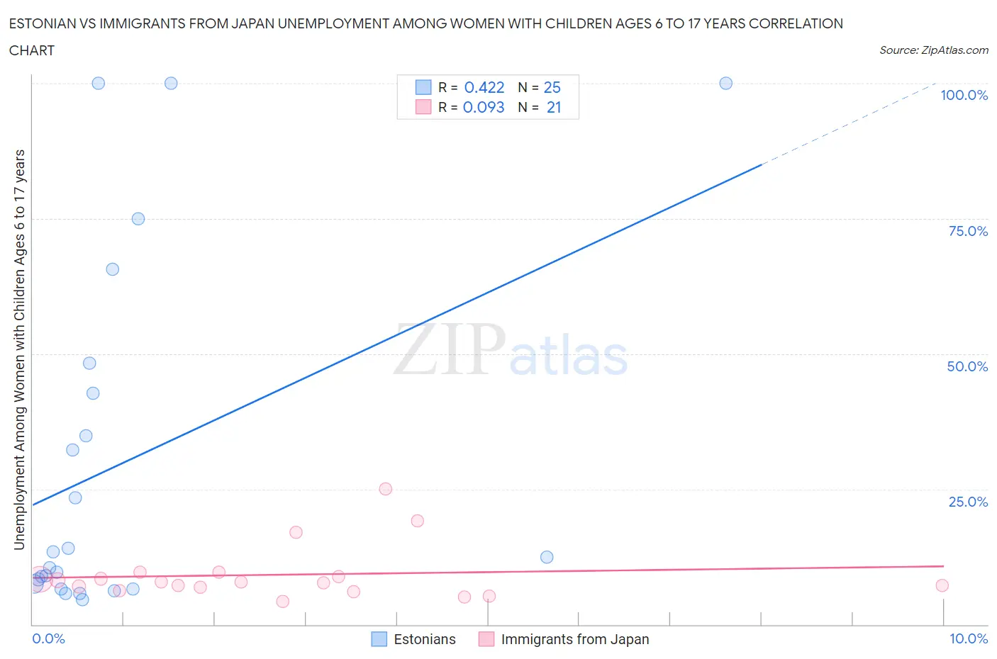 Estonian vs Immigrants from Japan Unemployment Among Women with Children Ages 6 to 17 years