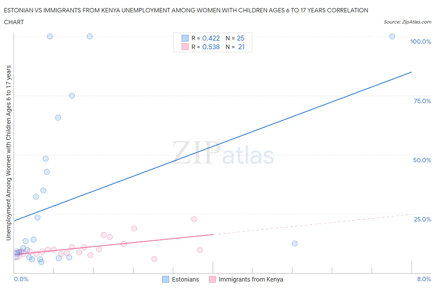 Estonian vs Immigrants from Kenya Unemployment Among Women with Children Ages 6 to 17 years