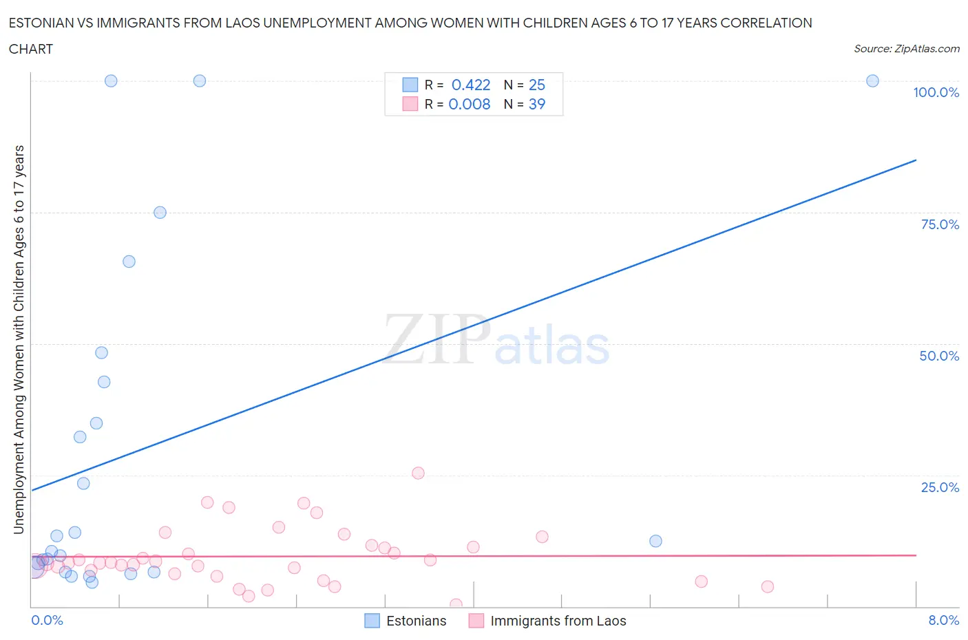 Estonian vs Immigrants from Laos Unemployment Among Women with Children Ages 6 to 17 years