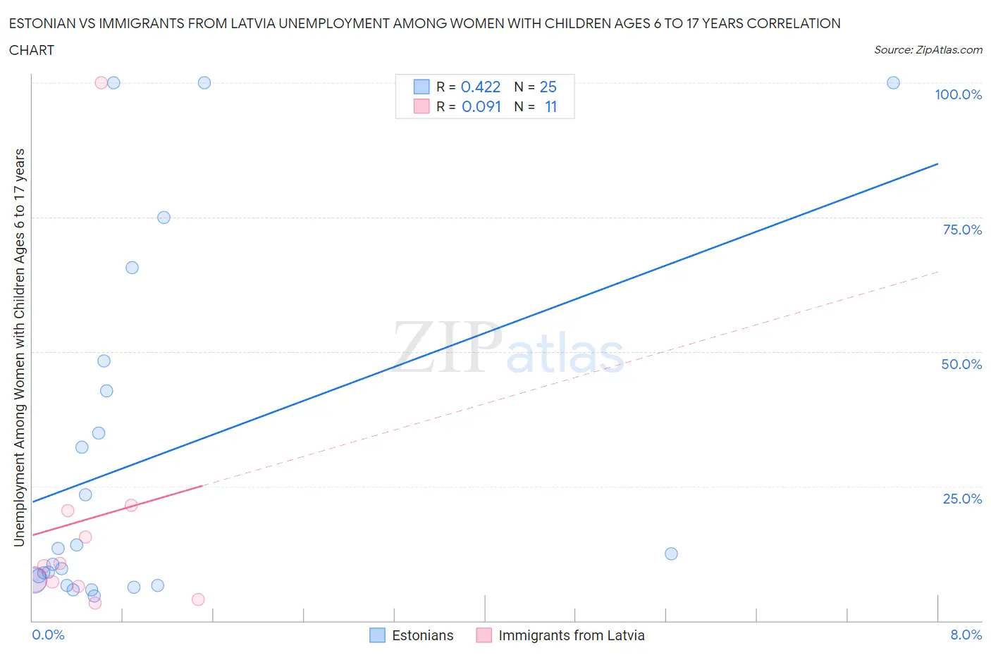 Estonian vs Immigrants from Latvia Unemployment Among Women with Children Ages 6 to 17 years