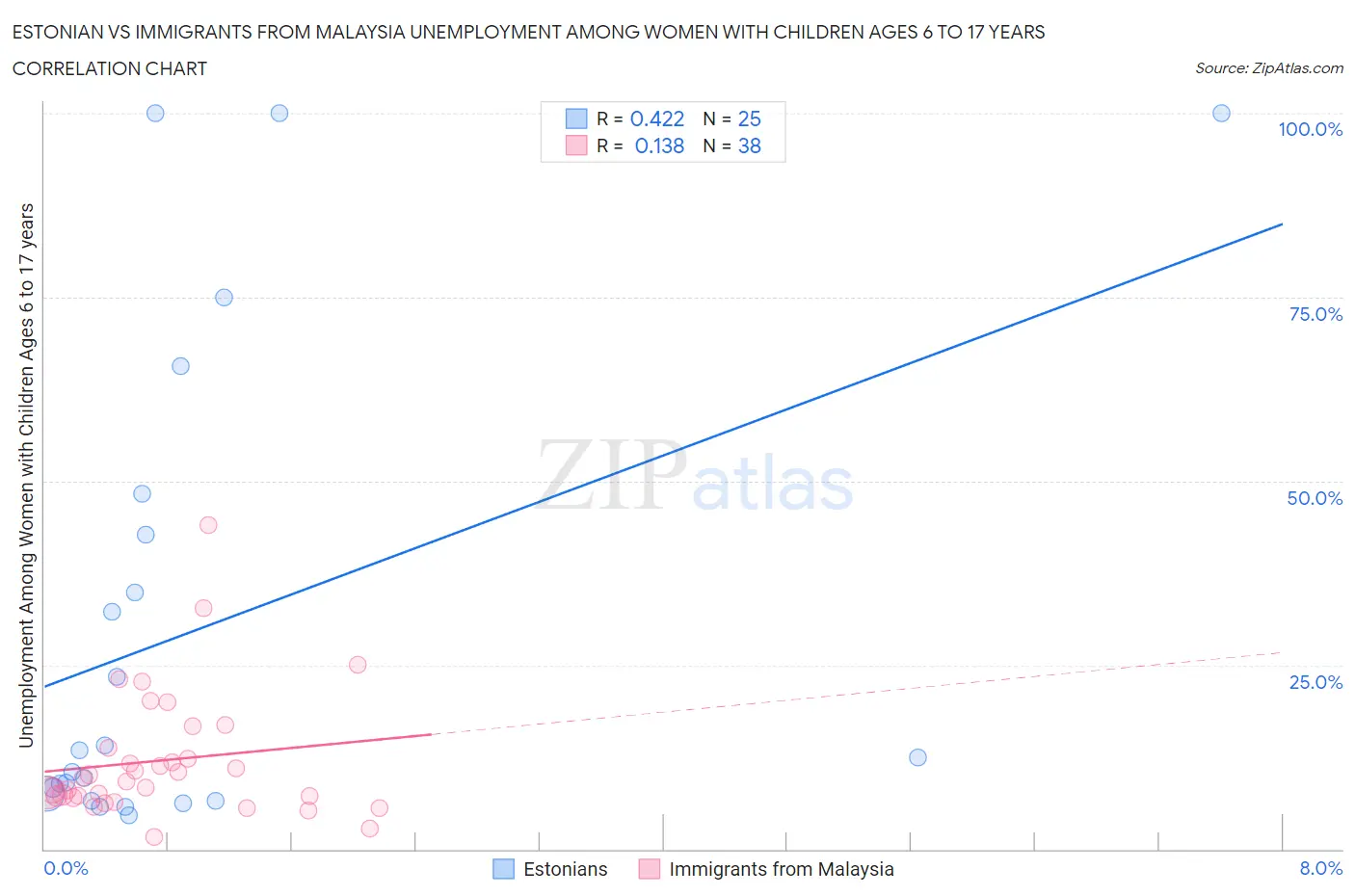 Estonian vs Immigrants from Malaysia Unemployment Among Women with Children Ages 6 to 17 years