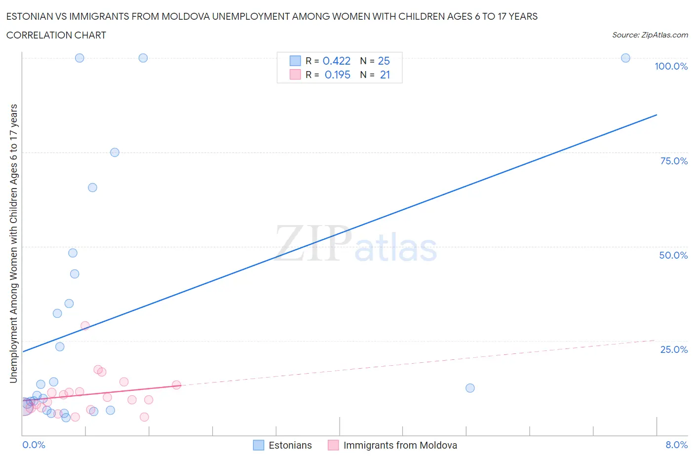 Estonian vs Immigrants from Moldova Unemployment Among Women with Children Ages 6 to 17 years