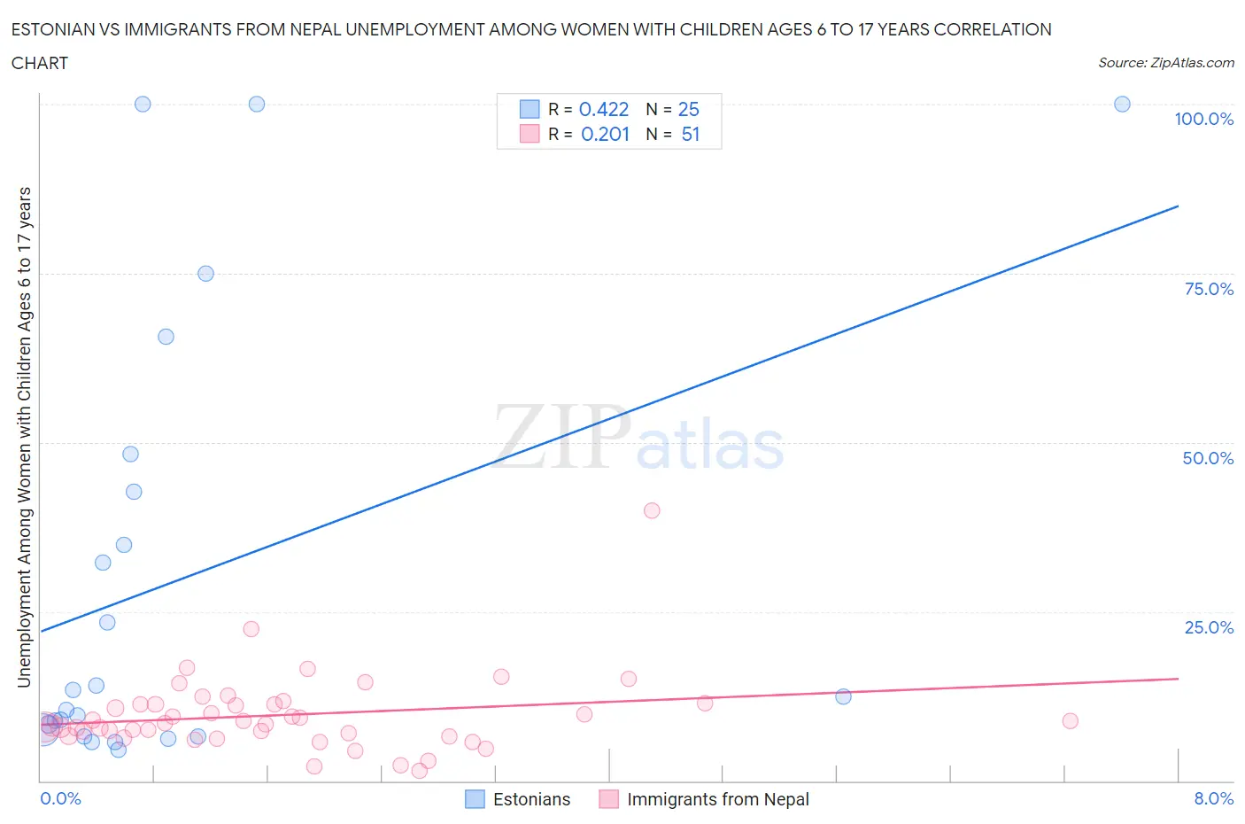 Estonian vs Immigrants from Nepal Unemployment Among Women with Children Ages 6 to 17 years