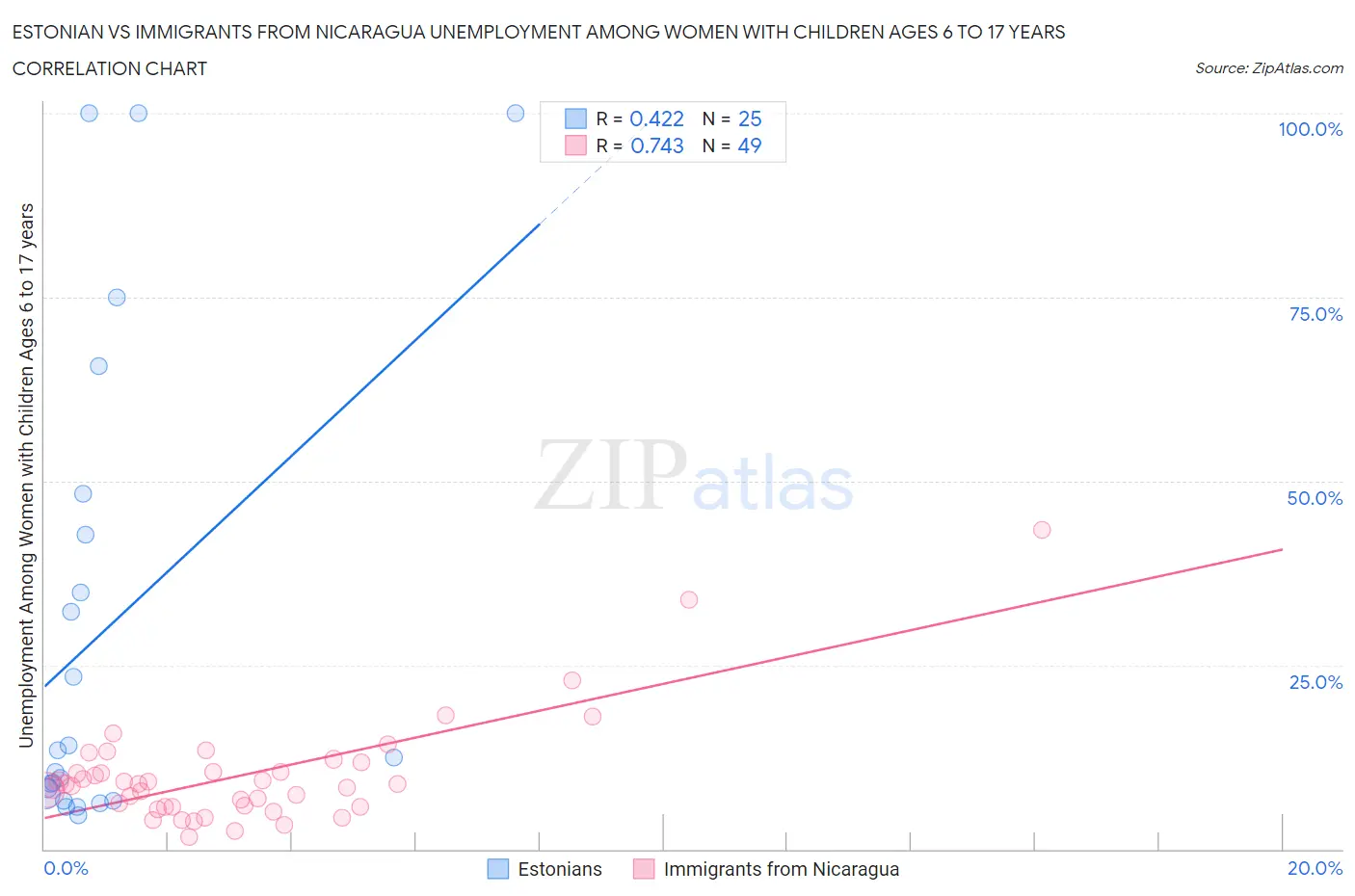 Estonian vs Immigrants from Nicaragua Unemployment Among Women with Children Ages 6 to 17 years