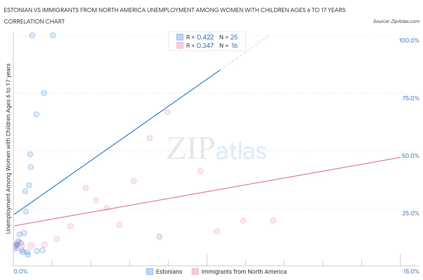 Estonian vs Immigrants from North America Unemployment Among Women with Children Ages 6 to 17 years