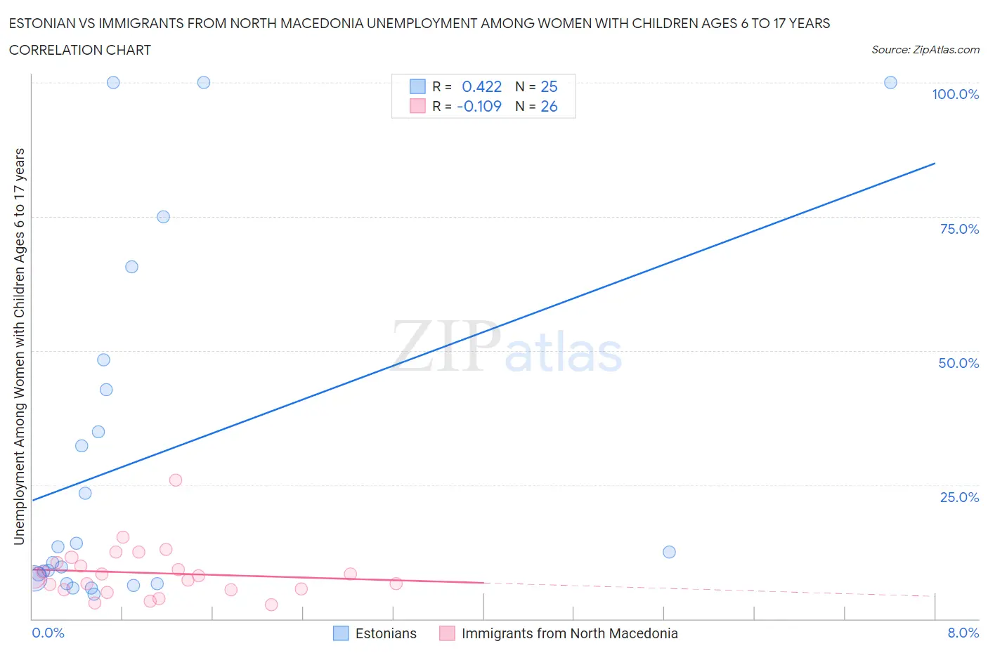 Estonian vs Immigrants from North Macedonia Unemployment Among Women with Children Ages 6 to 17 years