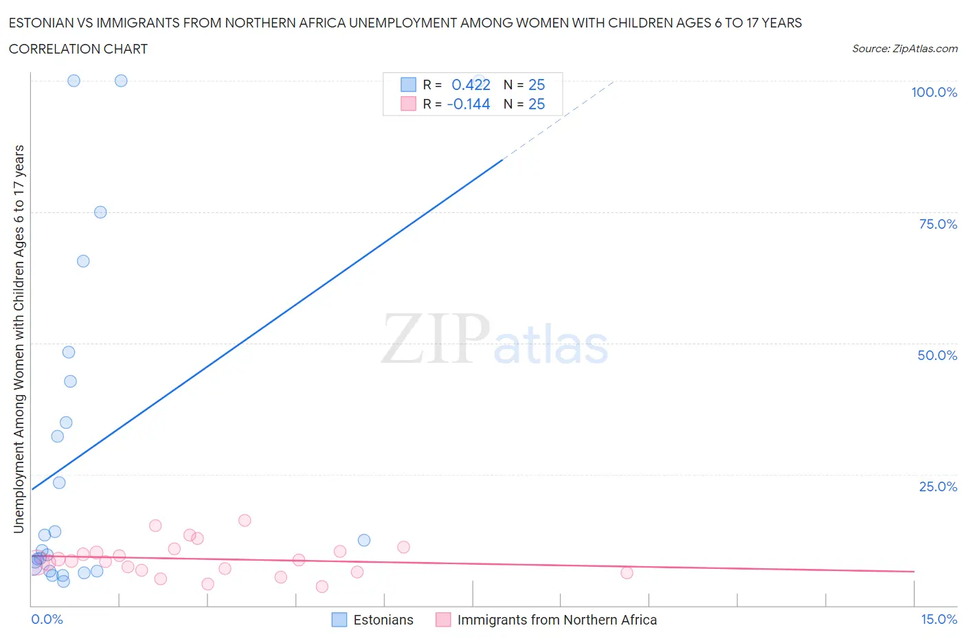 Estonian vs Immigrants from Northern Africa Unemployment Among Women with Children Ages 6 to 17 years