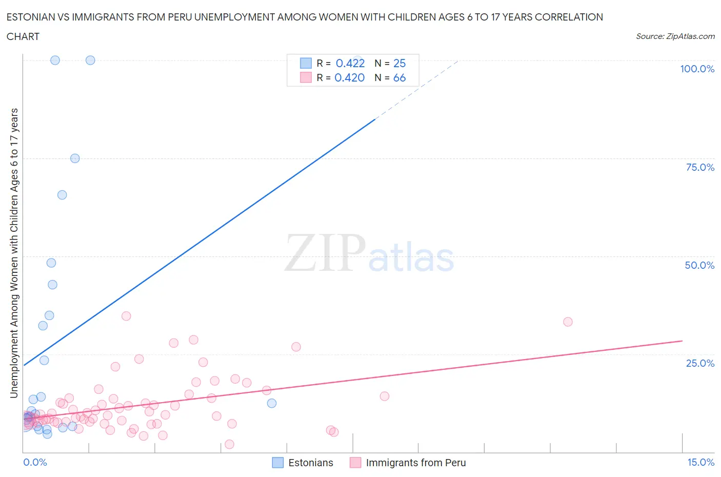Estonian vs Immigrants from Peru Unemployment Among Women with Children Ages 6 to 17 years