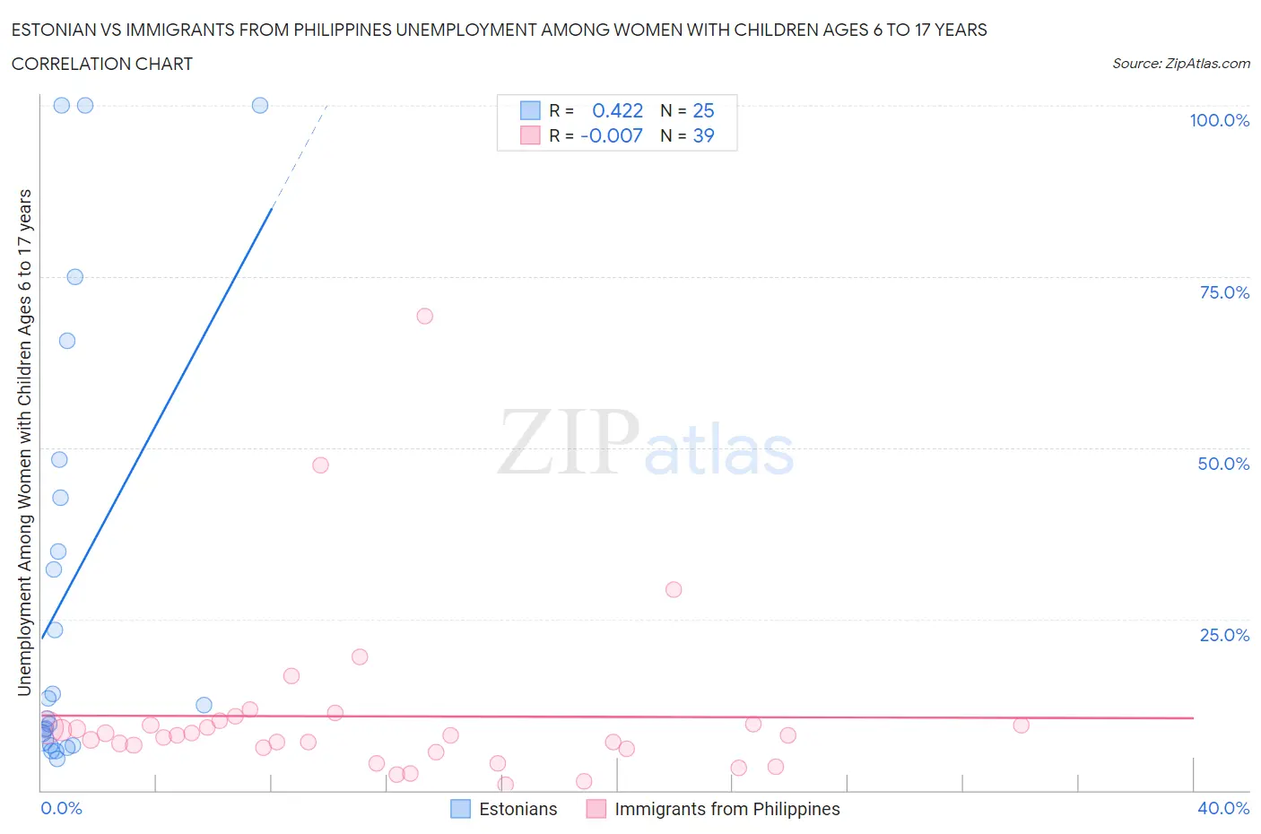 Estonian vs Immigrants from Philippines Unemployment Among Women with Children Ages 6 to 17 years