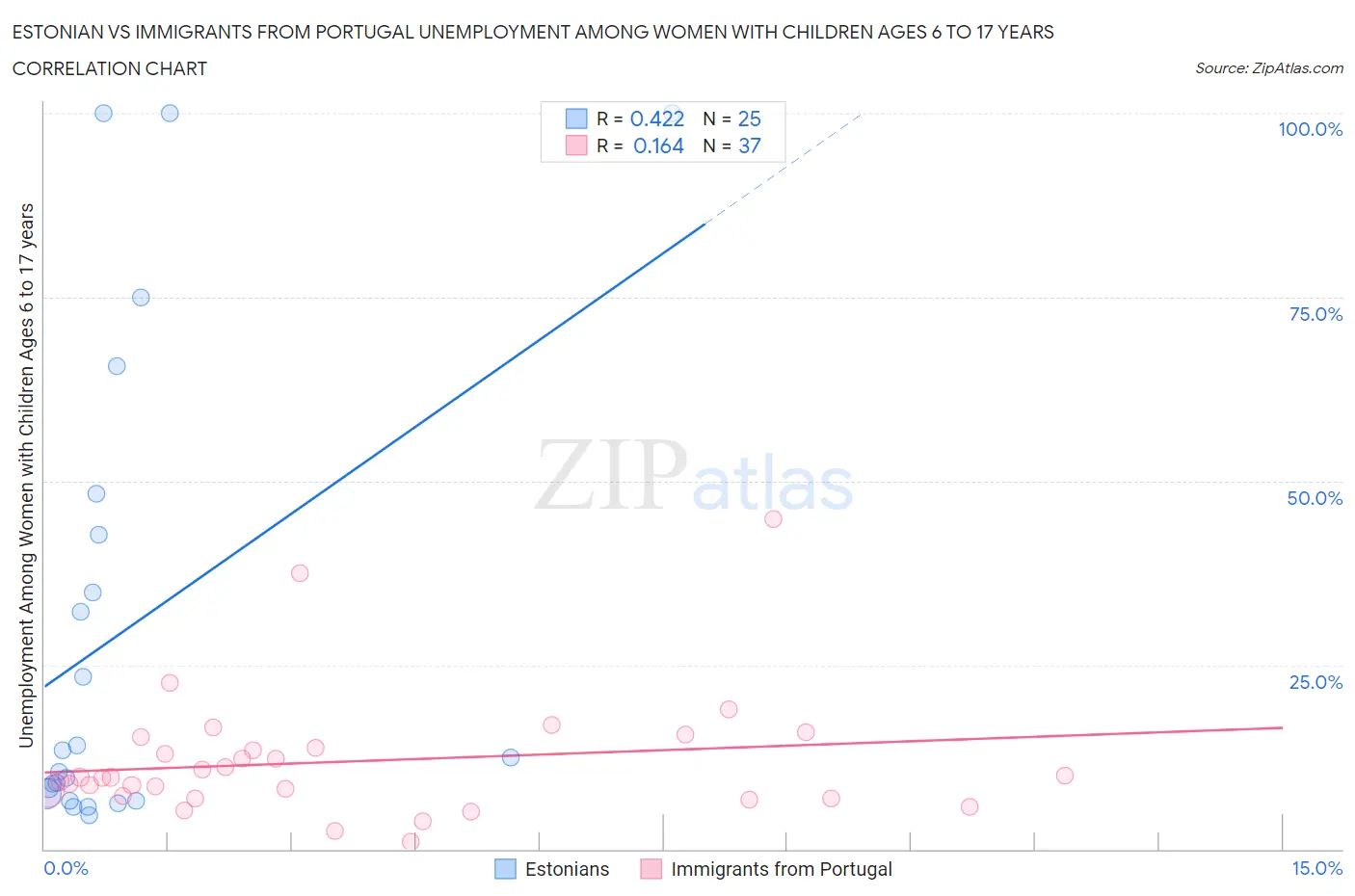 Estonian vs Immigrants from Portugal Unemployment Among Women with Children Ages 6 to 17 years