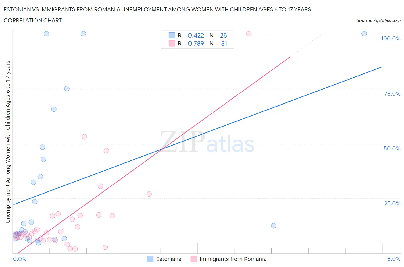 Estonian vs Immigrants from Romania Unemployment Among Women with Children Ages 6 to 17 years