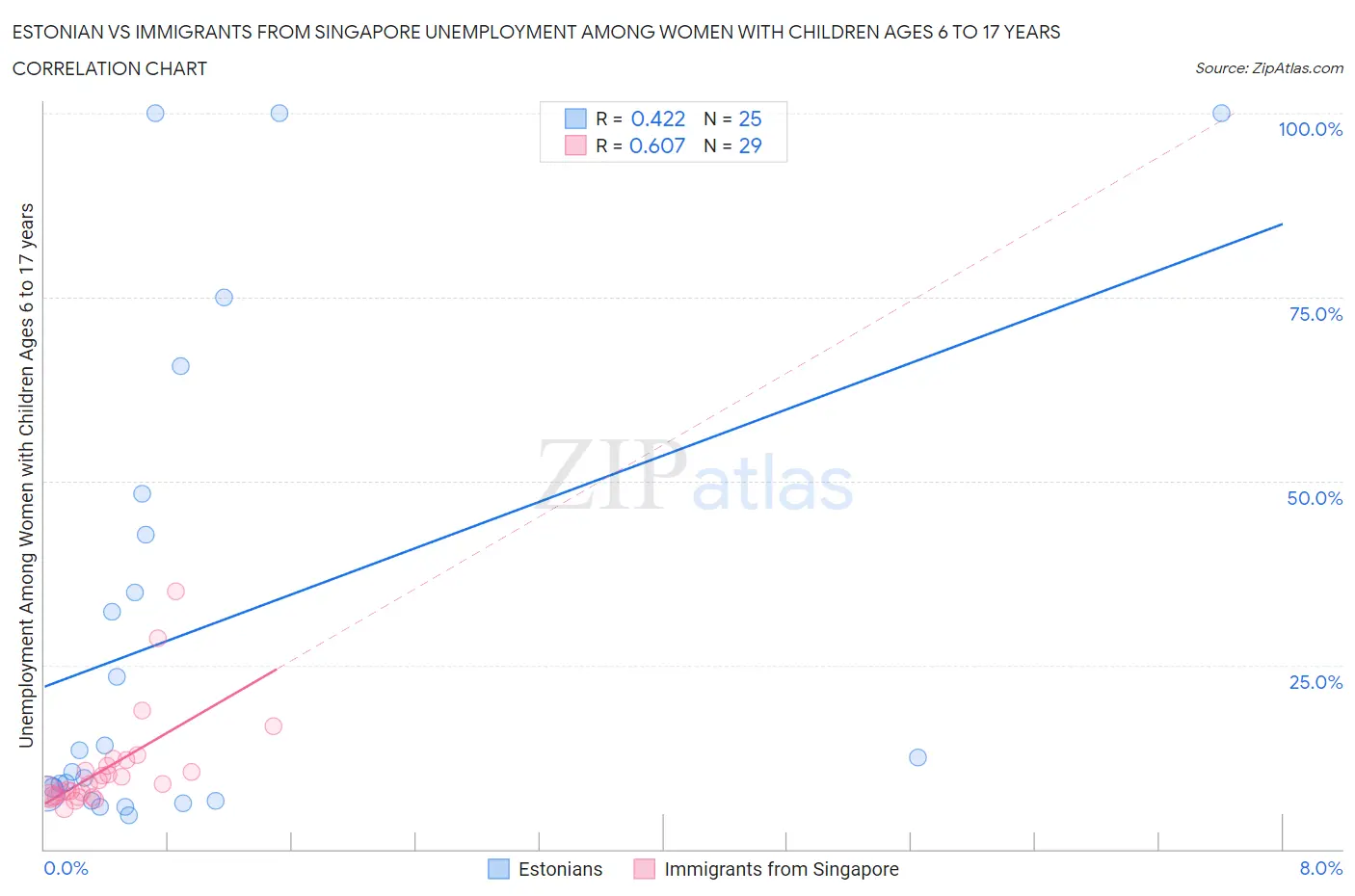Estonian vs Immigrants from Singapore Unemployment Among Women with Children Ages 6 to 17 years