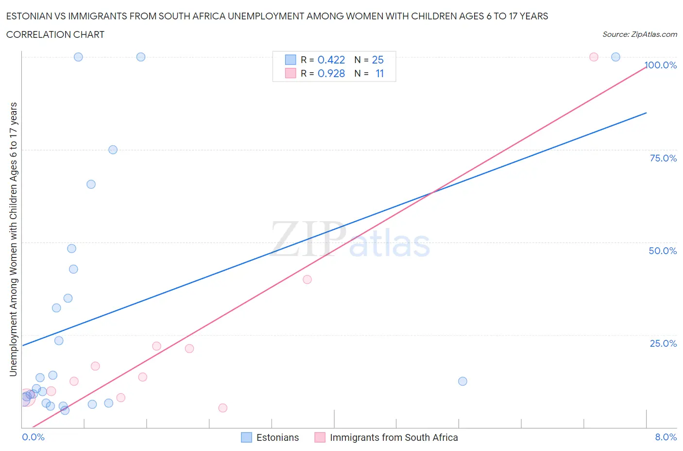 Estonian vs Immigrants from South Africa Unemployment Among Women with Children Ages 6 to 17 years