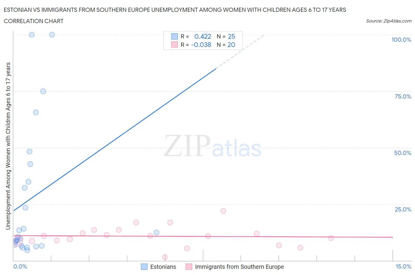 Estonian vs Immigrants from Southern Europe Unemployment Among Women with Children Ages 6 to 17 years