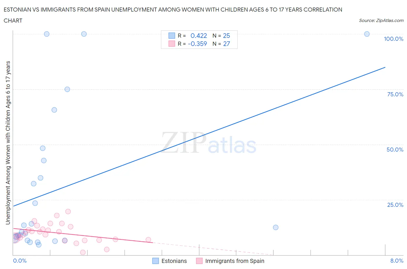 Estonian vs Immigrants from Spain Unemployment Among Women with Children Ages 6 to 17 years