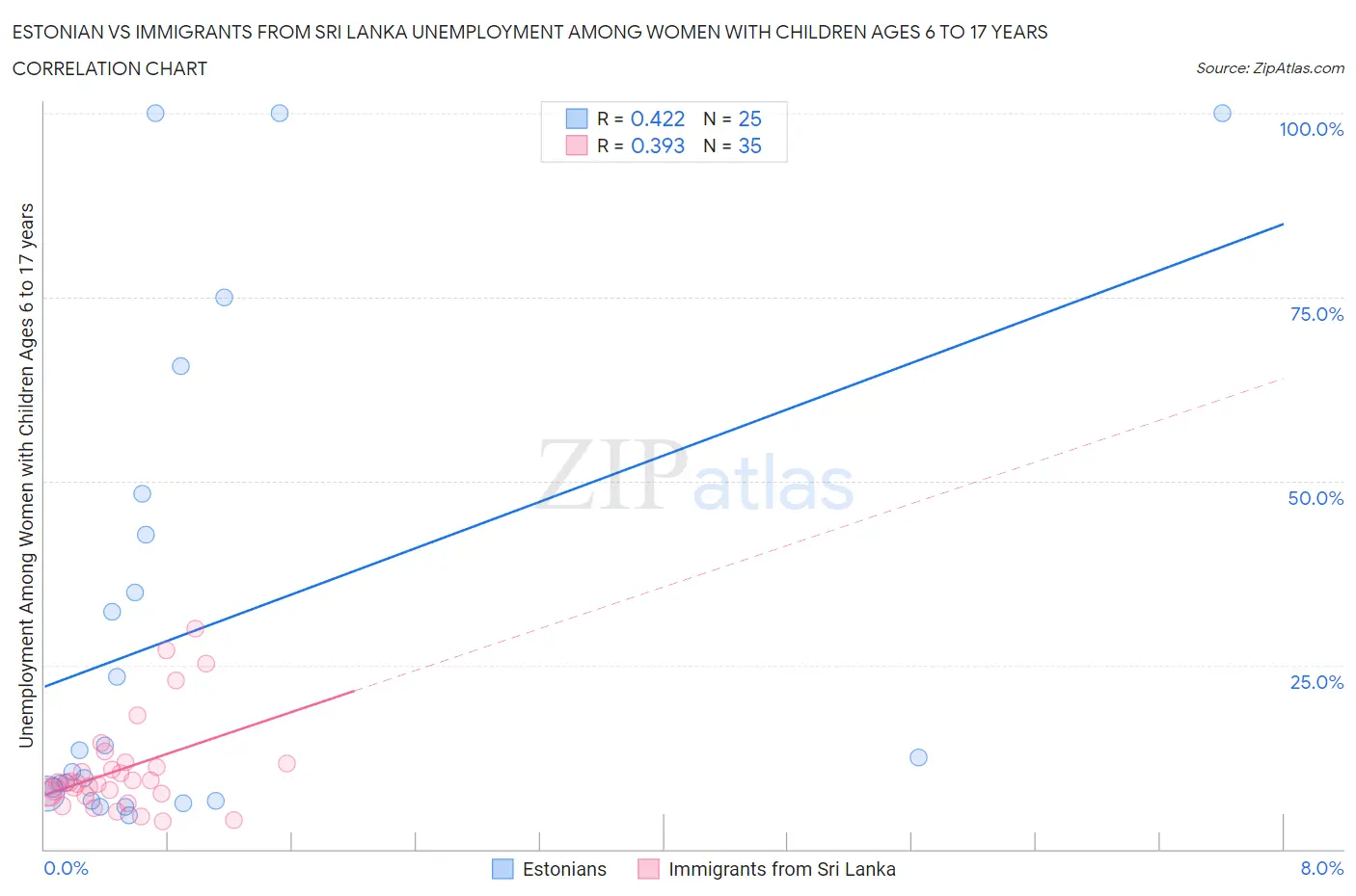 Estonian vs Immigrants from Sri Lanka Unemployment Among Women with Children Ages 6 to 17 years