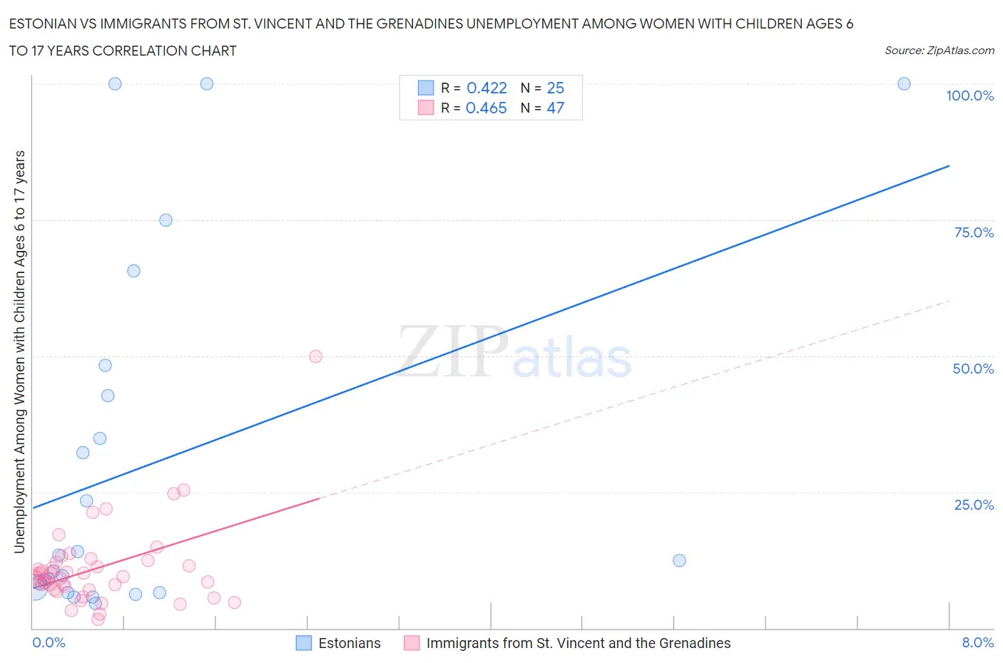 Estonian vs Immigrants from St. Vincent and the Grenadines Unemployment Among Women with Children Ages 6 to 17 years