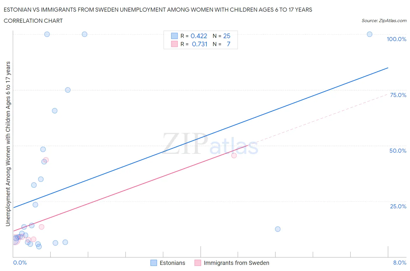 Estonian vs Immigrants from Sweden Unemployment Among Women with Children Ages 6 to 17 years