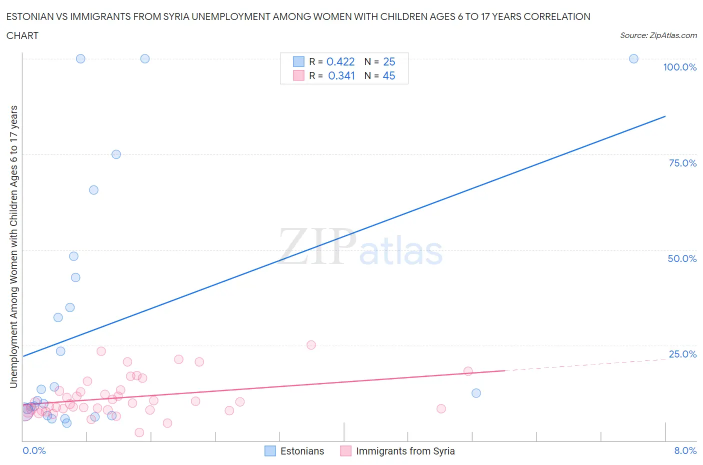 Estonian vs Immigrants from Syria Unemployment Among Women with Children Ages 6 to 17 years