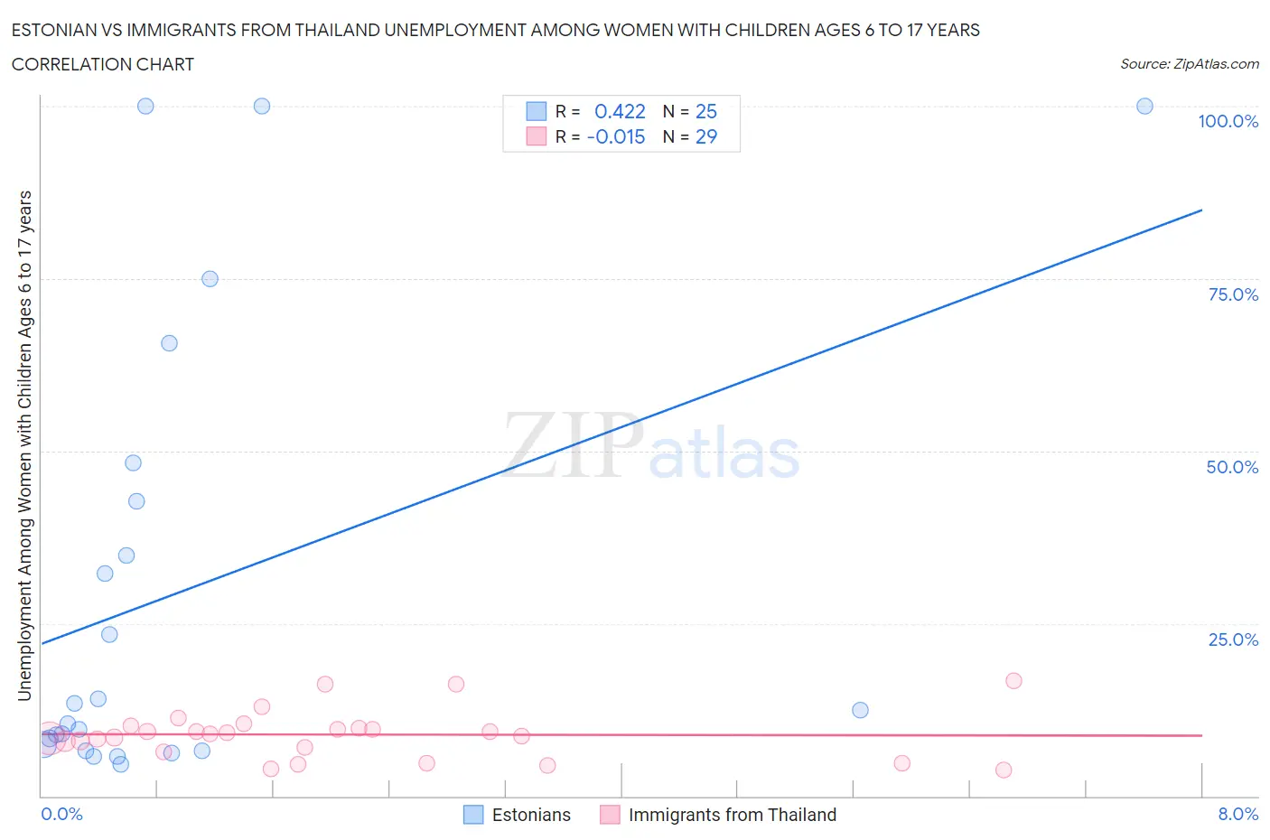 Estonian vs Immigrants from Thailand Unemployment Among Women with Children Ages 6 to 17 years
