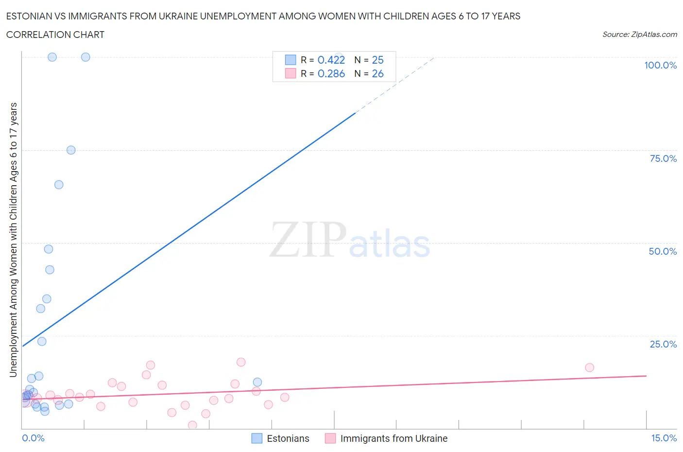 Estonian vs Immigrants from Ukraine Unemployment Among Women with Children Ages 6 to 17 years