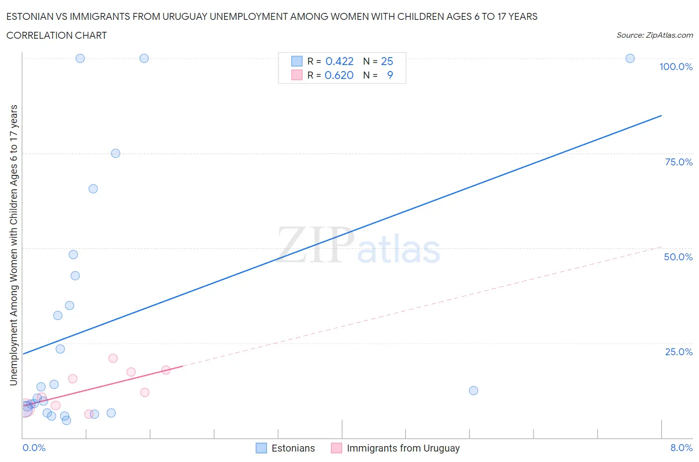 Estonian vs Immigrants from Uruguay Unemployment Among Women with Children Ages 6 to 17 years