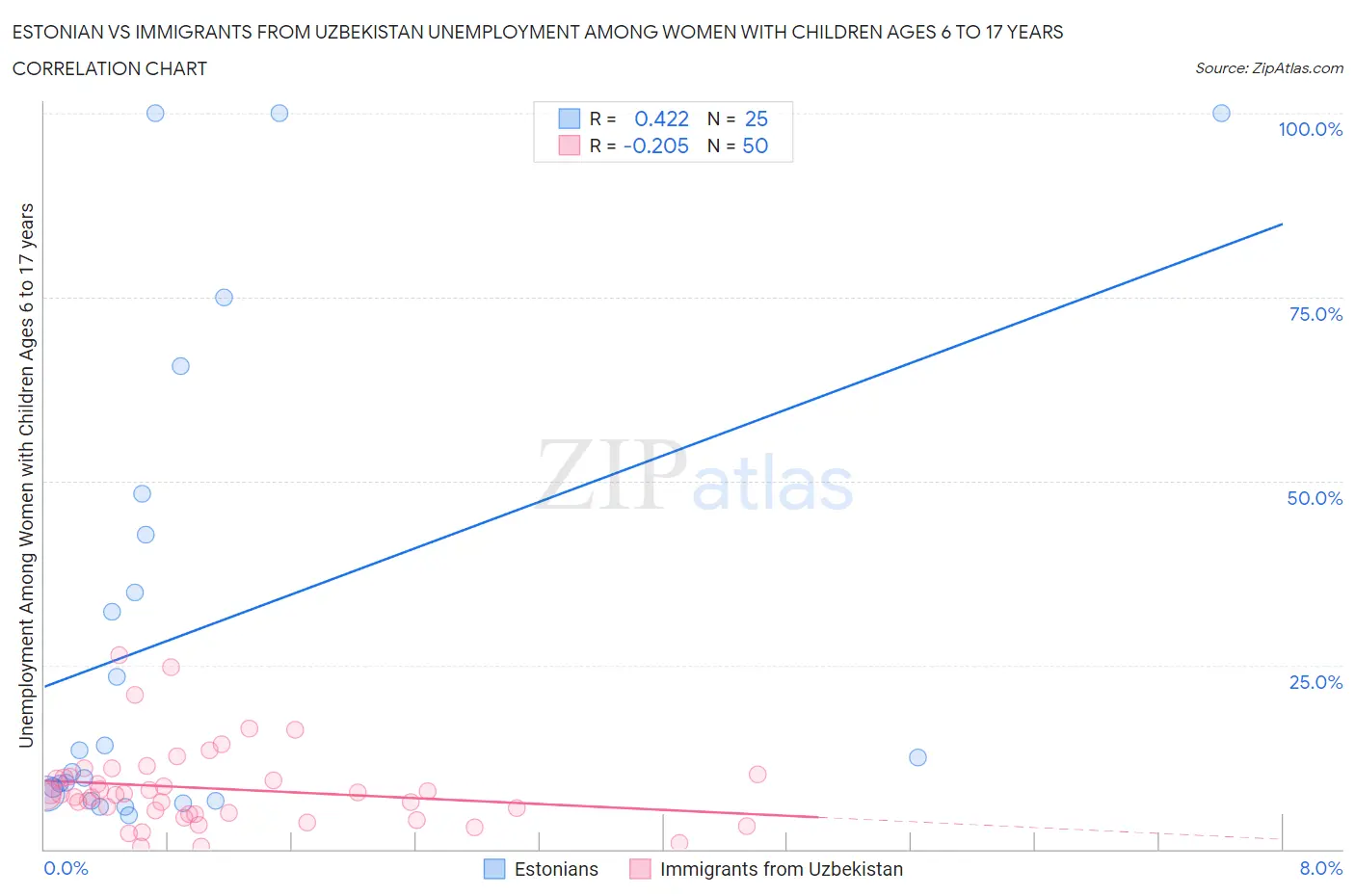 Estonian vs Immigrants from Uzbekistan Unemployment Among Women with Children Ages 6 to 17 years