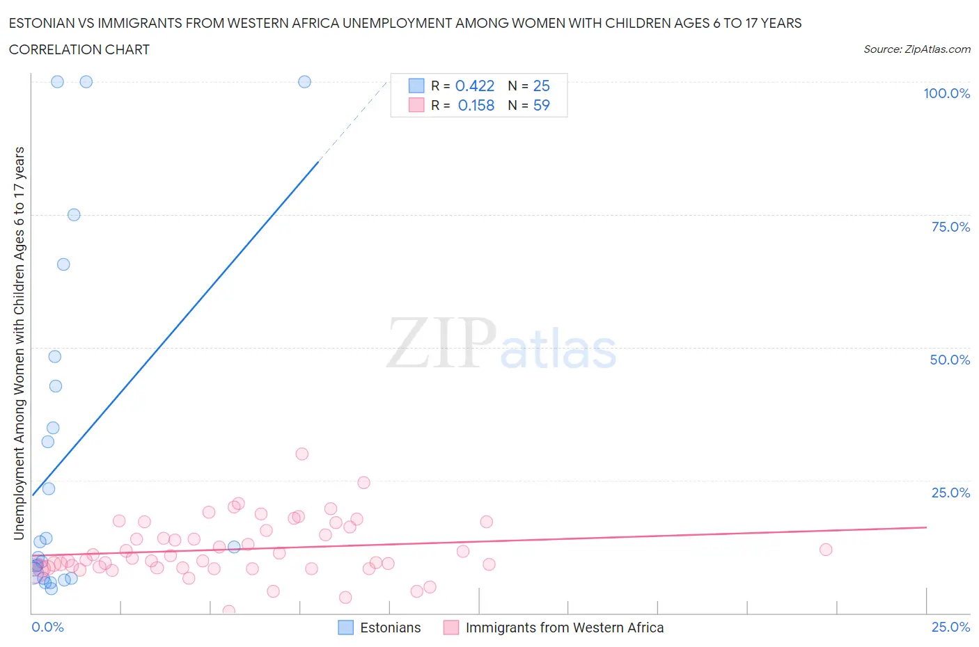 Estonian vs Immigrants from Western Africa Unemployment Among Women with Children Ages 6 to 17 years
