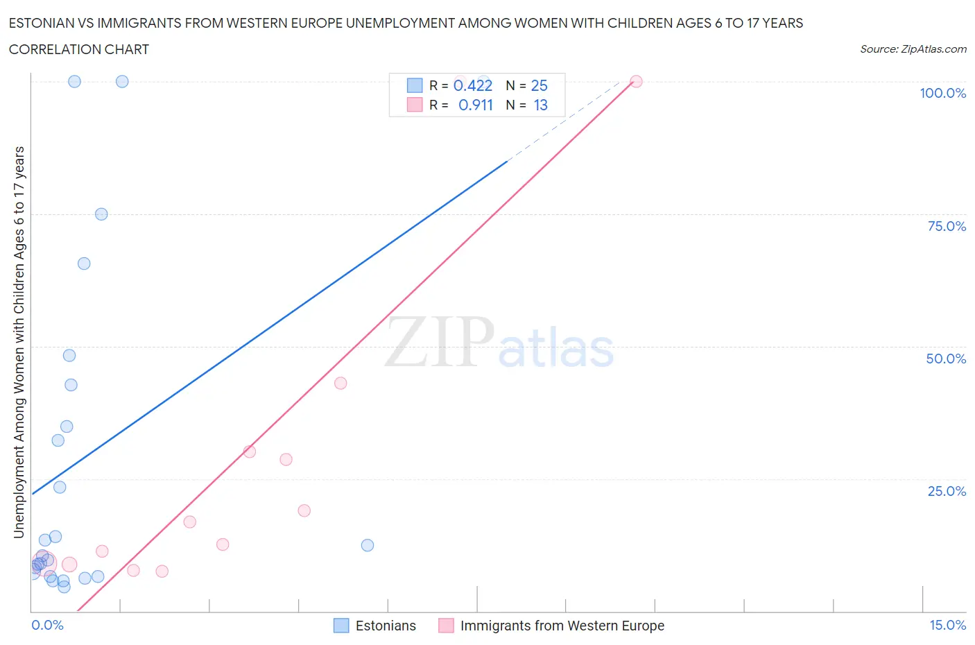 Estonian vs Immigrants from Western Europe Unemployment Among Women with Children Ages 6 to 17 years