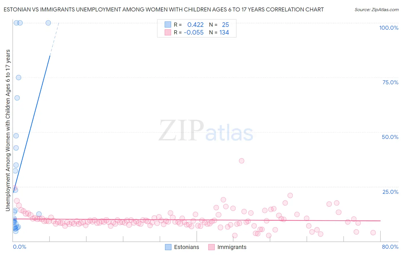 Estonian vs Immigrants Unemployment Among Women with Children Ages 6 to 17 years