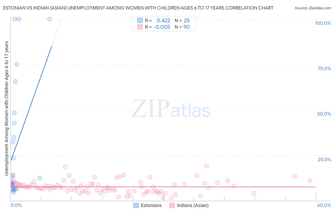 Estonian vs Indian (Asian) Unemployment Among Women with Children Ages 6 to 17 years