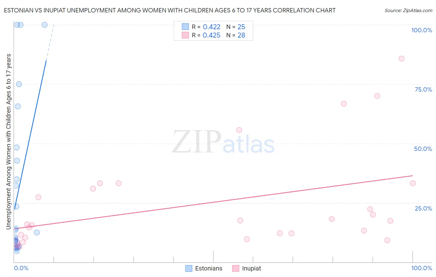 Estonian vs Inupiat Unemployment Among Women with Children Ages 6 to 17 years