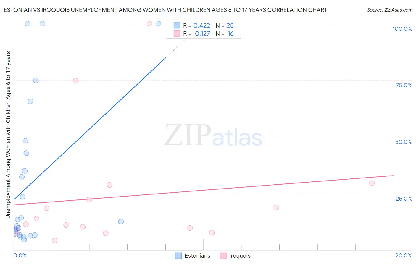 Estonian vs Iroquois Unemployment Among Women with Children Ages 6 to 17 years