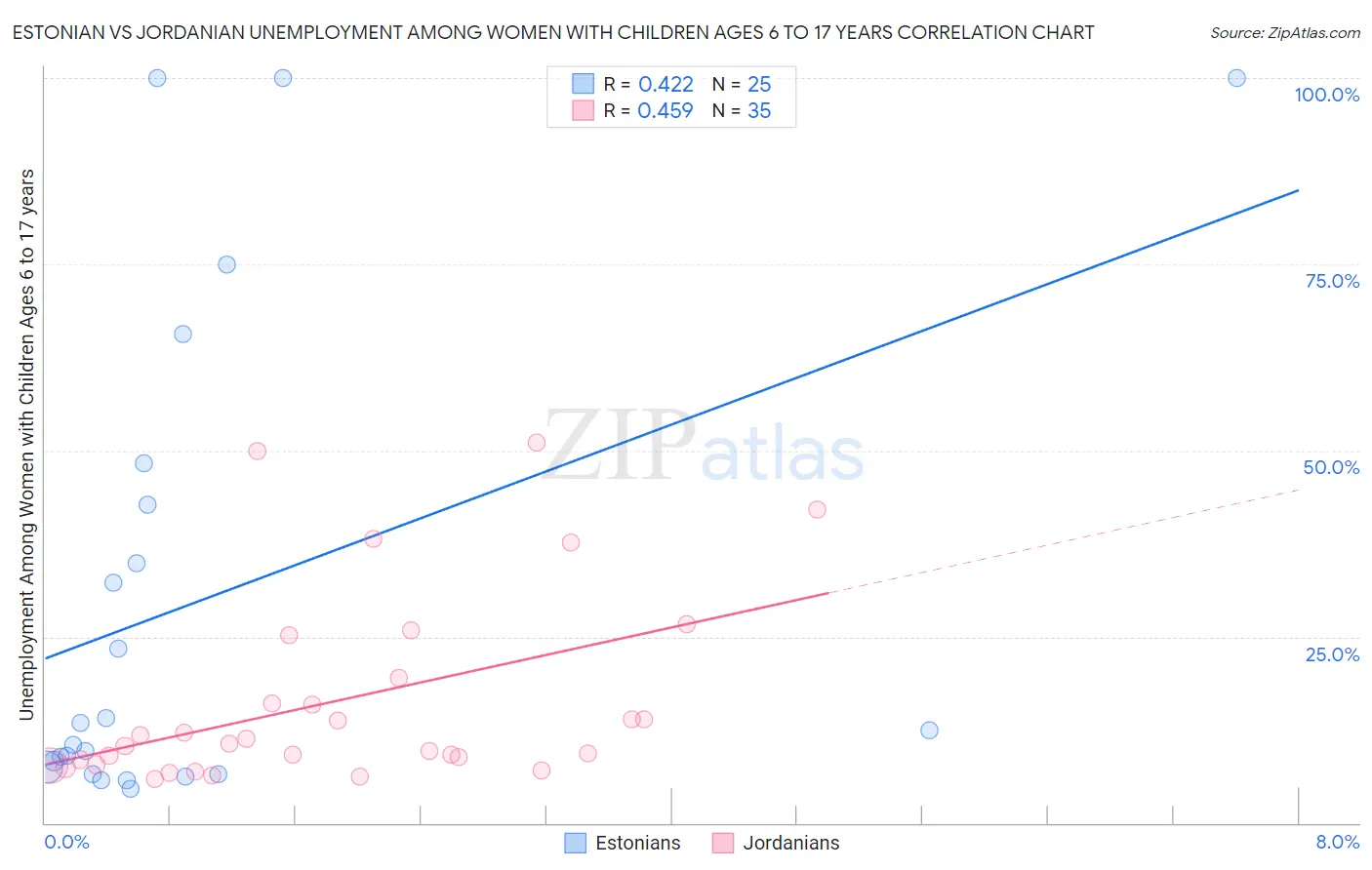 Estonian vs Jordanian Unemployment Among Women with Children Ages 6 to 17 years
