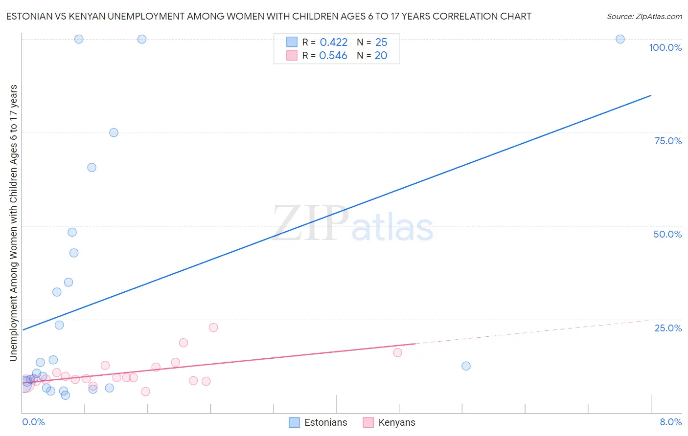 Estonian vs Kenyan Unemployment Among Women with Children Ages 6 to 17 years