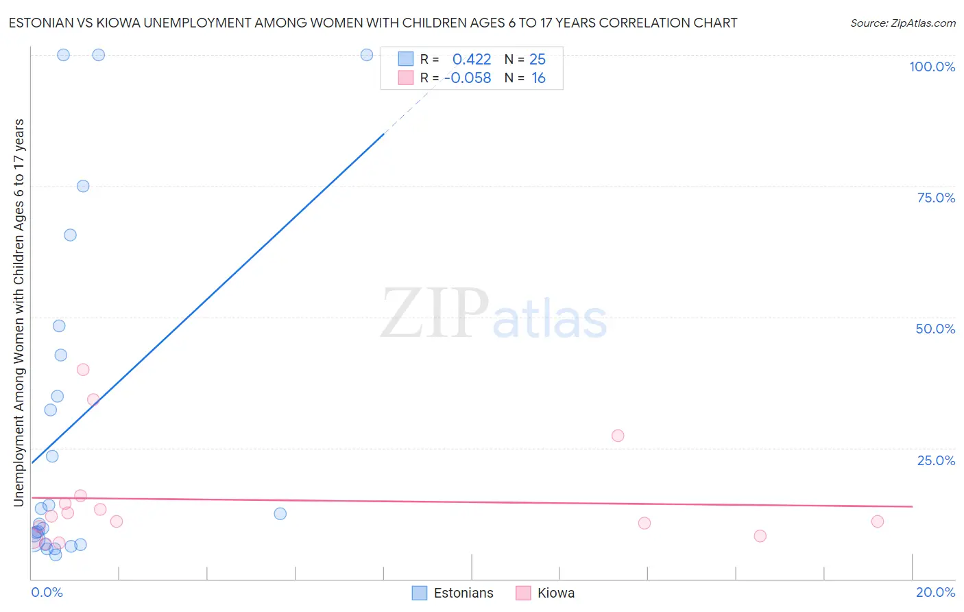 Estonian vs Kiowa Unemployment Among Women with Children Ages 6 to 17 years