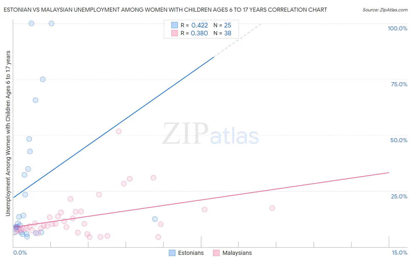 Estonian vs Malaysian Unemployment Among Women with Children Ages 6 to 17 years