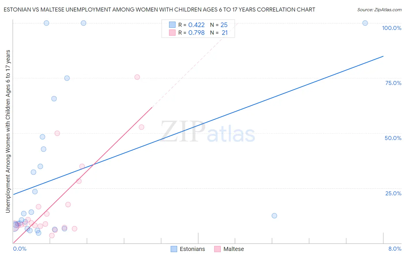Estonian vs Maltese Unemployment Among Women with Children Ages 6 to 17 years