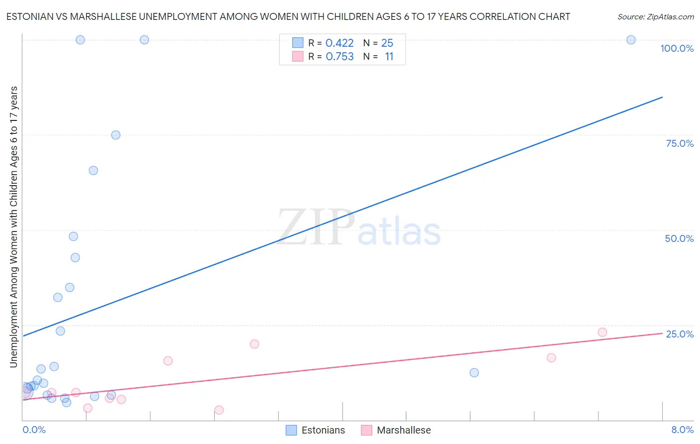 Estonian vs Marshallese Unemployment Among Women with Children Ages 6 to 17 years