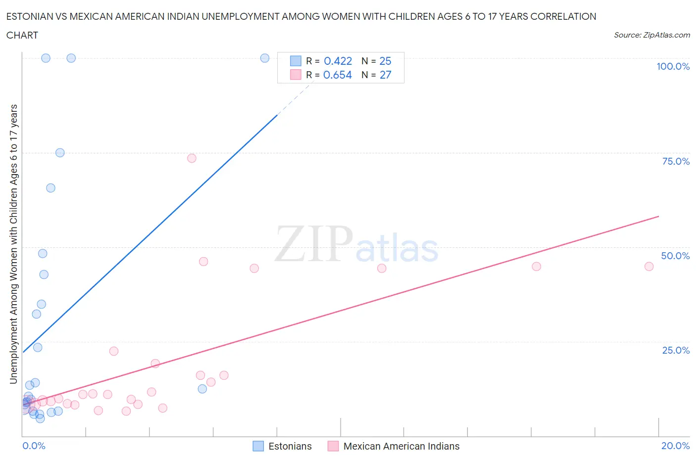 Estonian vs Mexican American Indian Unemployment Among Women with Children Ages 6 to 17 years