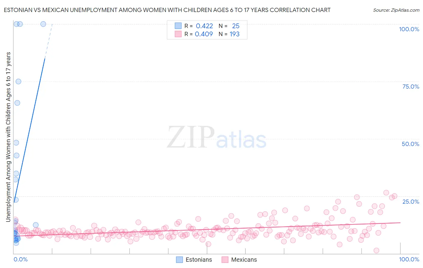 Estonian vs Mexican Unemployment Among Women with Children Ages 6 to 17 years