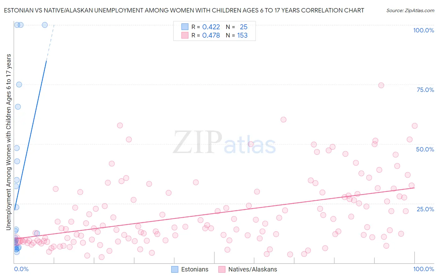 Estonian vs Native/Alaskan Unemployment Among Women with Children Ages 6 to 17 years