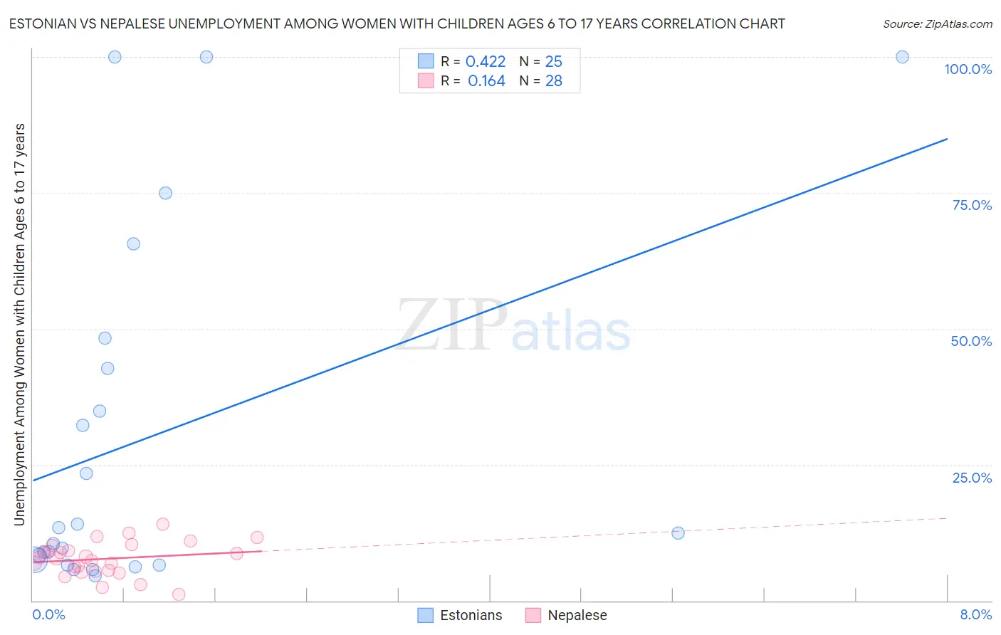 Estonian vs Nepalese Unemployment Among Women with Children Ages 6 to 17 years