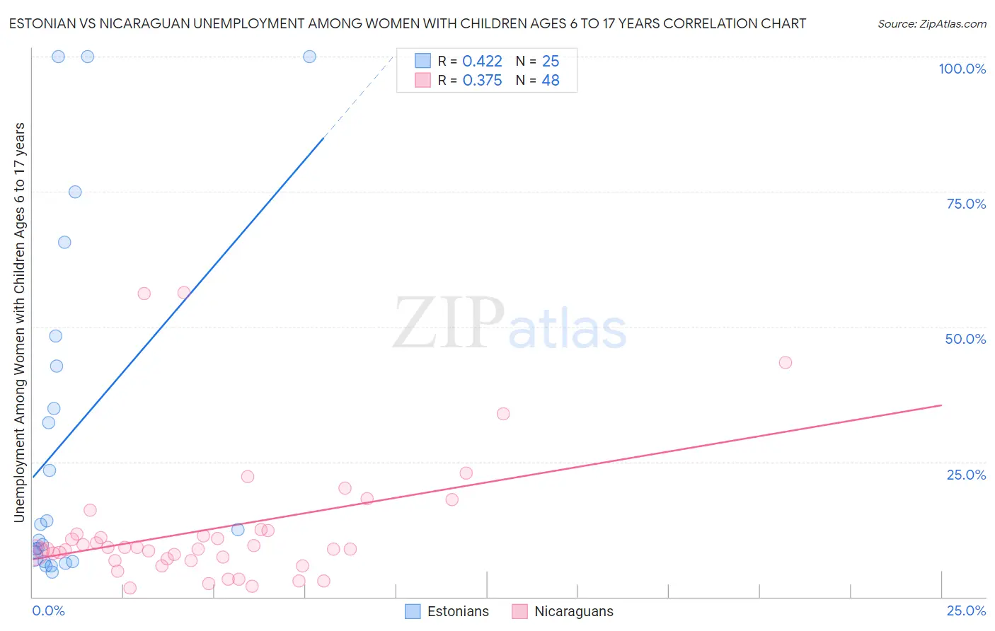 Estonian vs Nicaraguan Unemployment Among Women with Children Ages 6 to 17 years